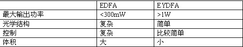 用于FTTH领域的高功率放大器（图六）