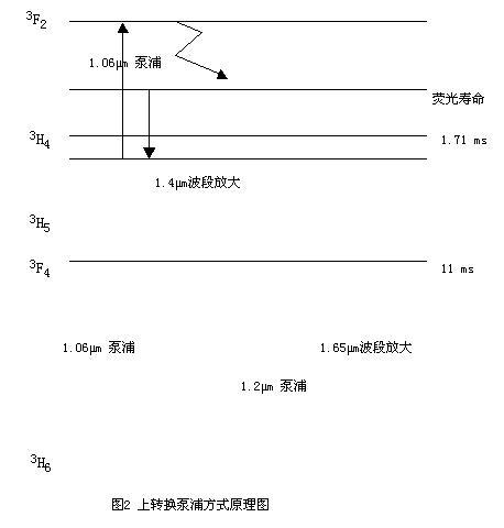 TDFA及多模包层泵浦在高性能TDFA中的应用（图二）