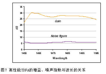 TDFA及多模包层泵浦在高性能TDFA中的应用（图八）