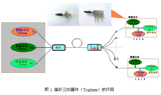FTTH中的核心器件--单纤三向器件（图一）