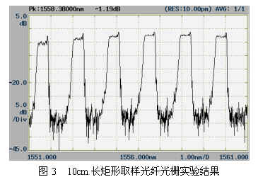 取样光纤光栅种类及利弊讲述(上)（图七）