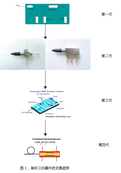 FTTH中的核心器件--单纤三向器件（图二）