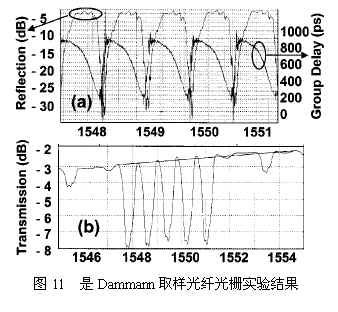 取样光纤光栅种类及利弊讲述(下)（图十）