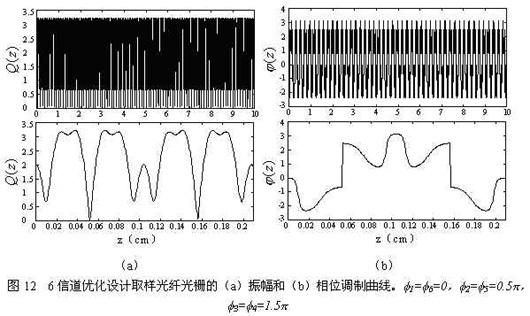 取样光纤光栅种类及利弊讲述(下)（图十四）