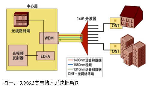 PON网络中视频业务传送过程中的拉曼串扰（图一）