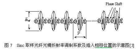 取样光纤光栅种类及利弊讲述(下)（图二）