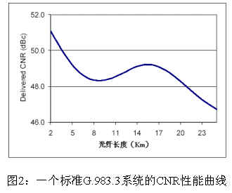 PON网络中视频业务传送过程中的拉曼串扰（图五）