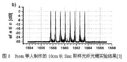 取样光纤光栅种类及利弊讲述(下)（图三）