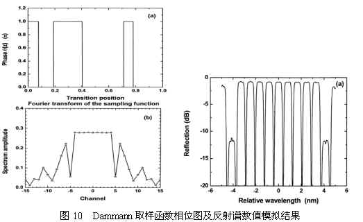 取样光纤光栅种类及利弊讲述(下)（图九）