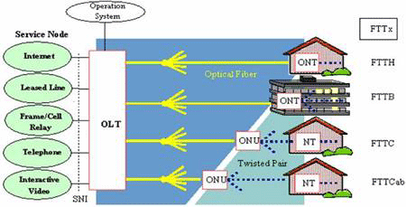 光纤到家庭(FTTH)之FTTx技术（图一）