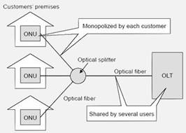 光纤到家庭(FTTH)之FTTx技术（图二）