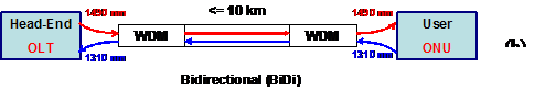 光纤到家庭(FTTH)之FTTx技术（图五）