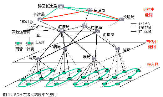 接入网SDH传输系统的现状和发展趋势（图一）