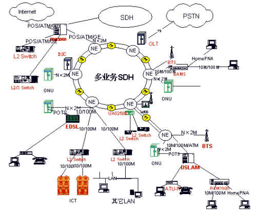 接入网SDH传输系统的现状和发展趋势（图二）