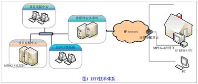 IPTV与Cable DTV技术体系的分析及比较（图一）