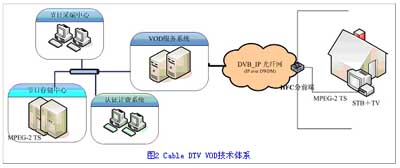 IPTV与Cable DTV技术体系的分析及比较（图二）