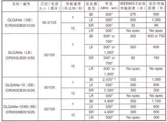 多模光纤收发器性能普遍优于现有标准（图一）