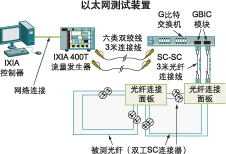 多模光纤收发器性能普遍优于现有标准（图二）