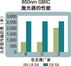 多模光纤收发器性能普遍优于现有标准（图三）