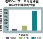 多模光纤收发器性能普遍优于现有标准（图四）