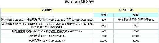 技术文档：某公司光缆技术规范书（下）（图一）