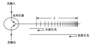 光纤光栅在光通信领域中的应用（图三）