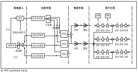 HFC网络典型结构设计和注意问题