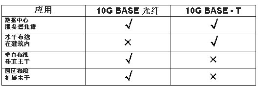 在铜缆上实施10G以太网技术的相关问题（图一）