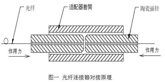 光纤通信：光纤连接器性能及原理简介（图一）