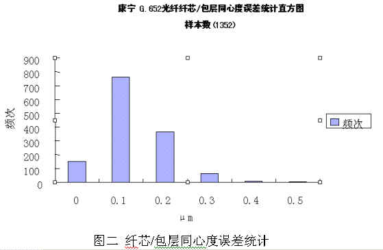 光纤通信：光纤连接器性能及原理简介（图二）