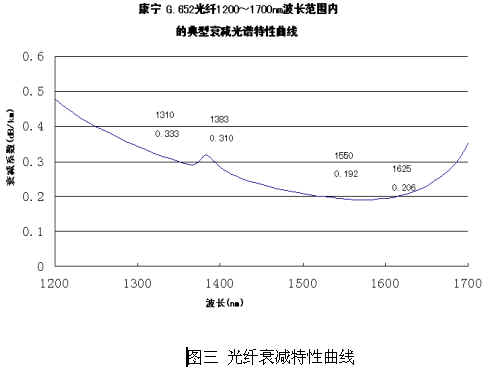 光纤通信：光纤连接器性能及原理简介（图三）