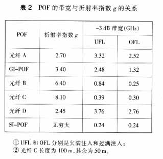 梯度折射率塑料光纤的性能和应用（图四）