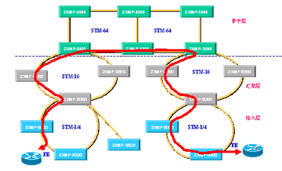 利用MSTP设备建设大客户专线接入网络（图一）