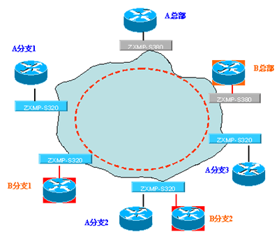 利用MSTP设备建设大客户专线接入网络（图三）