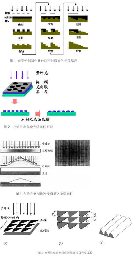 微光学元件及光纤耦合半导体激光器（图一）