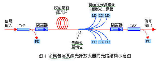 光纤：多模包层泵浦大功率光纤放大器（图一）