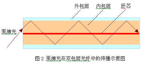 光纤：多模包层泵浦大功率光纤放大器（图二）