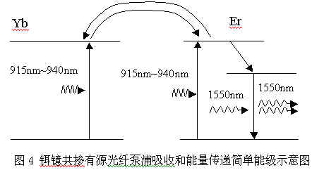 光纤：多模包层泵浦大功率光纤放大器（图四）