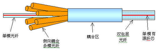 光纤：多模包层泵浦大功率光纤放大器（图五）