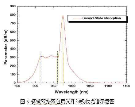 光纤：多模包层泵浦大功率光纤放大器（图六）