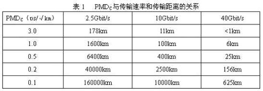 单模光纤偏振模色散 PMD 测试技术（图二）