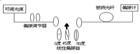 单模光纤偏振模色散 PMD 测试技术（图三）