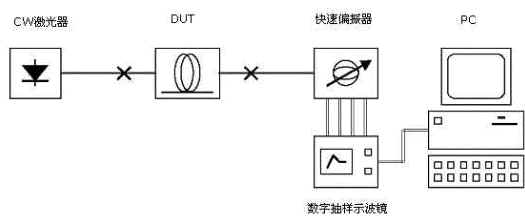 高速长距离WDM传输系统的超速偏振变化（图一）