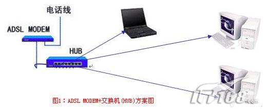 资源优化，三台电脑共享ADSL上网(图)（图一）