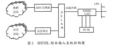 SHDSL接人技术特点及其发展趋势（图四）