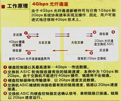 利用4Gbit/s光纤通道提升SAN速度