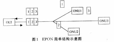 光纤通信：EPON中的接入控制技术（图一）