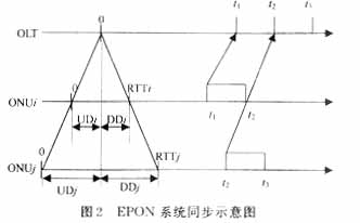 光纤通信：EPON中的接入控制技术（图二）