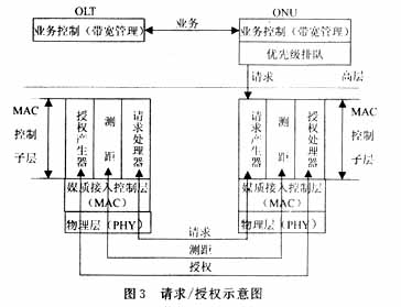 光纤通信：EPON中的接入控制技术（图四）