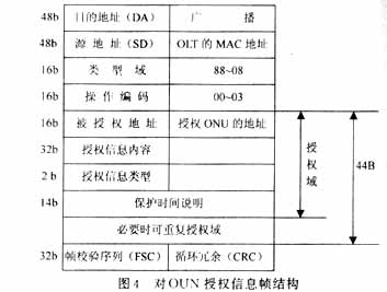 光纤通信：EPON中的接入控制技术（图五）